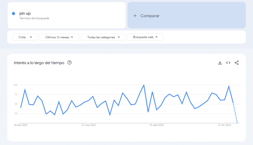 Gráfico de la popularidad del casino Pin Up durante los últimos 12 meses